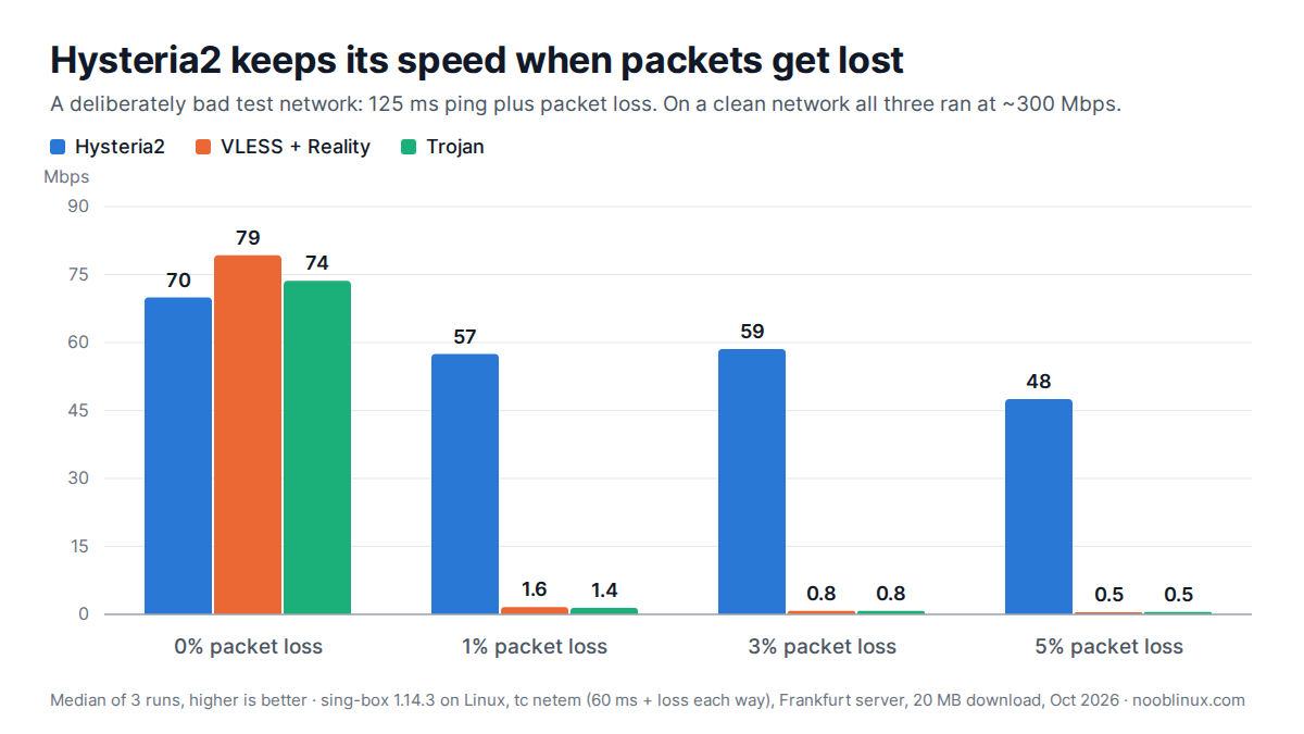 Bar chart on a deliberately bad test network (125 ms ping plus packet loss): Hysteria2 keeps 48 to 59 Mbps while VLESS Reality and Trojan drop to 0.5 to 1.6 Mbps; on a clean network all three ran at about 300 Mbps