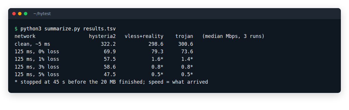 Terminal output with median Mbps for Hysteria2, VLESS Reality and Trojan at each network condition