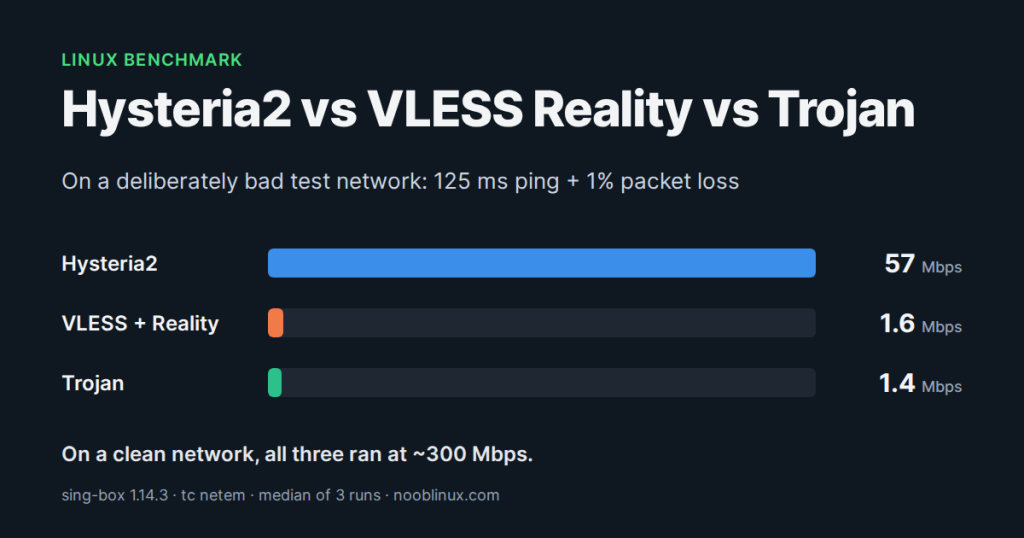 On a deliberately bad test network with 125 ms ping and 1% packet loss: Hysteria2 57 Mbps, VLESS Reality 1.6 Mbps, Trojan 1.4 Mbps. On a clean network all three ran at about 300 Mbps